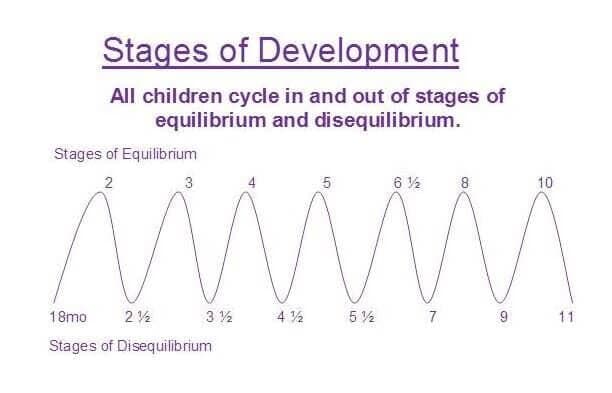 gisell disequilibrium child development