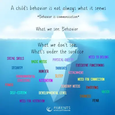 iceberg theory of behavior