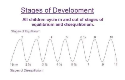 gisell disequilibrium child development